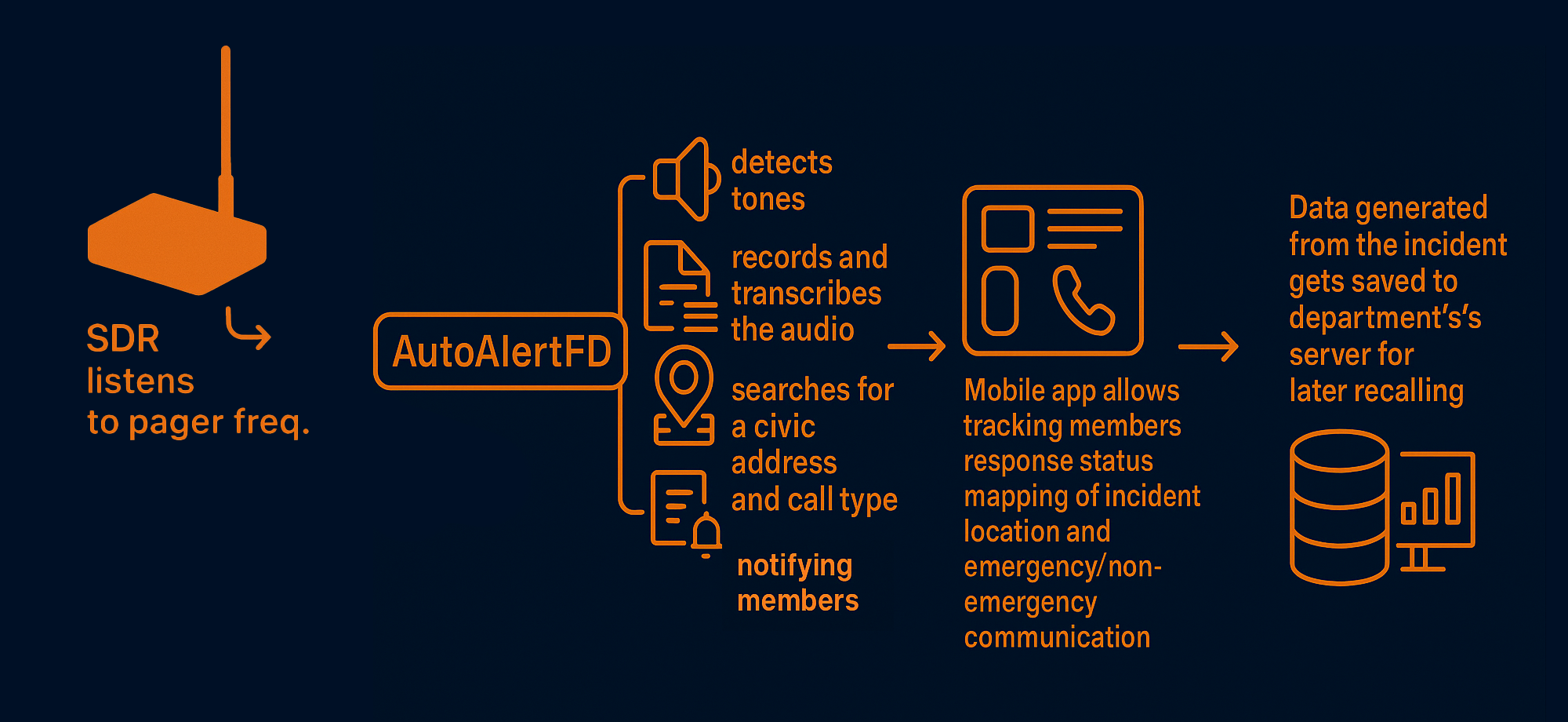 AutoAlertFD process flow chart